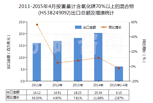 2011-2015年4月按重量計(jì)含氧化鎂70%以上的混合物(HS38249092)出口總額及增速統(tǒng)計(jì) 2011-2015年4月按重量計(jì)含氧化鎂70%以上的混合物(HS38249092)出口總額及增速統(tǒng)計(jì)